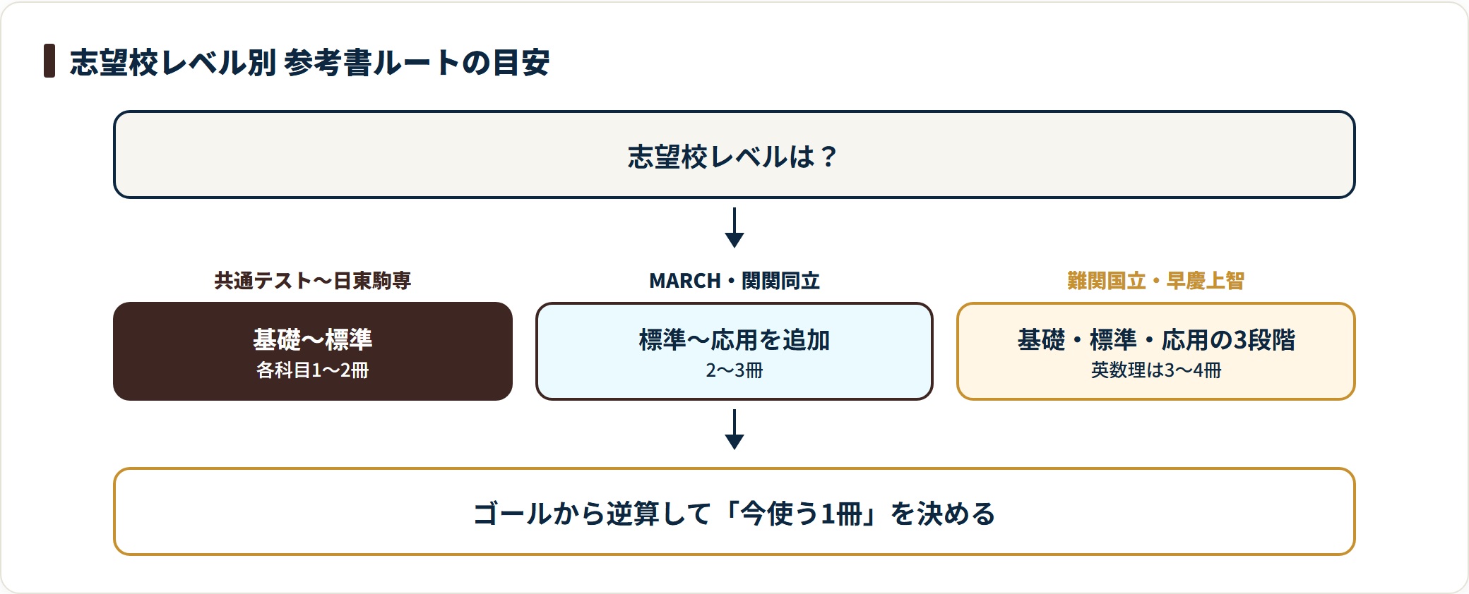 志望校レベル別の参考書ルート。共通テスト〜日東駒専は基礎〜標準1〜2冊、MARCHは2〜3冊、難関国立・早慶は基礎・標準・応用の3段階で英数理3〜4冊が目安