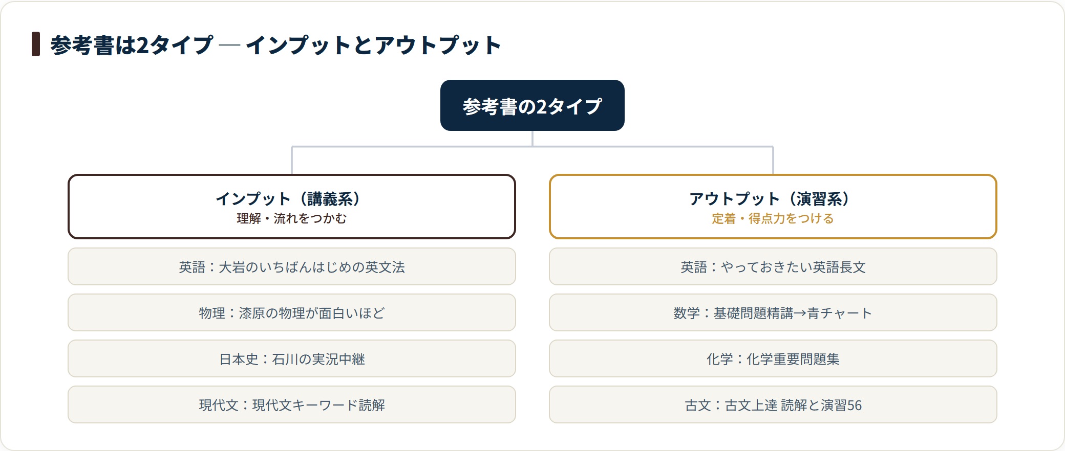 参考書はインプットの講義系とアウトプットの演習系の2タイプに分類でき、各科目を両タイプの組み合わせで進めるのが基本