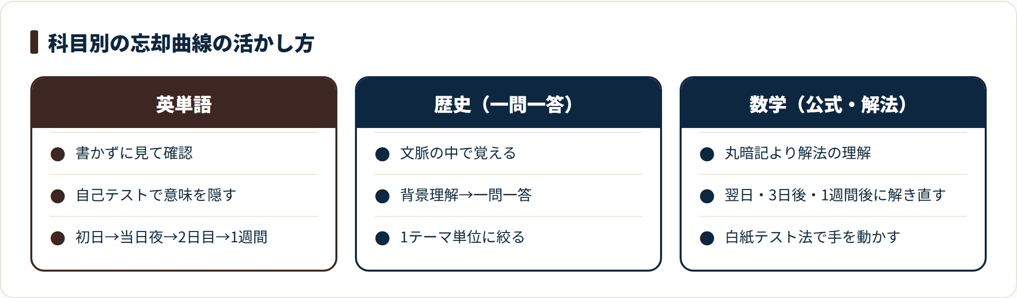 忘却曲線は英単語で自己テスト、歴史で文脈理解、数学で白紙テストと科目別に復習法を変えて活かす。