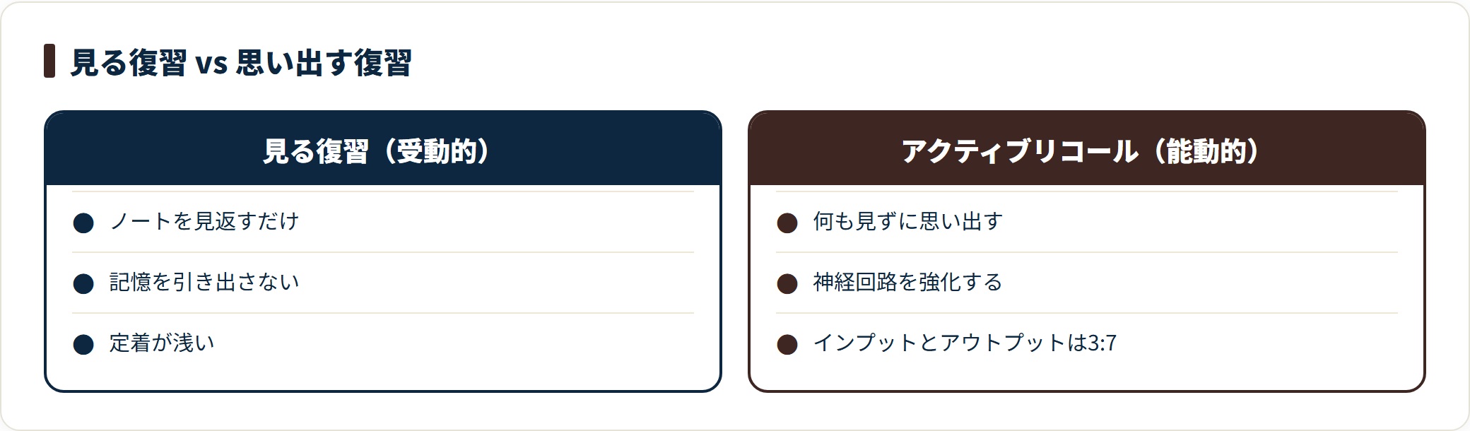 ノートを見返す受動的復習より、何も見ずに思い出すアクティブリコールの方が定着し、比率は3対7が目安。