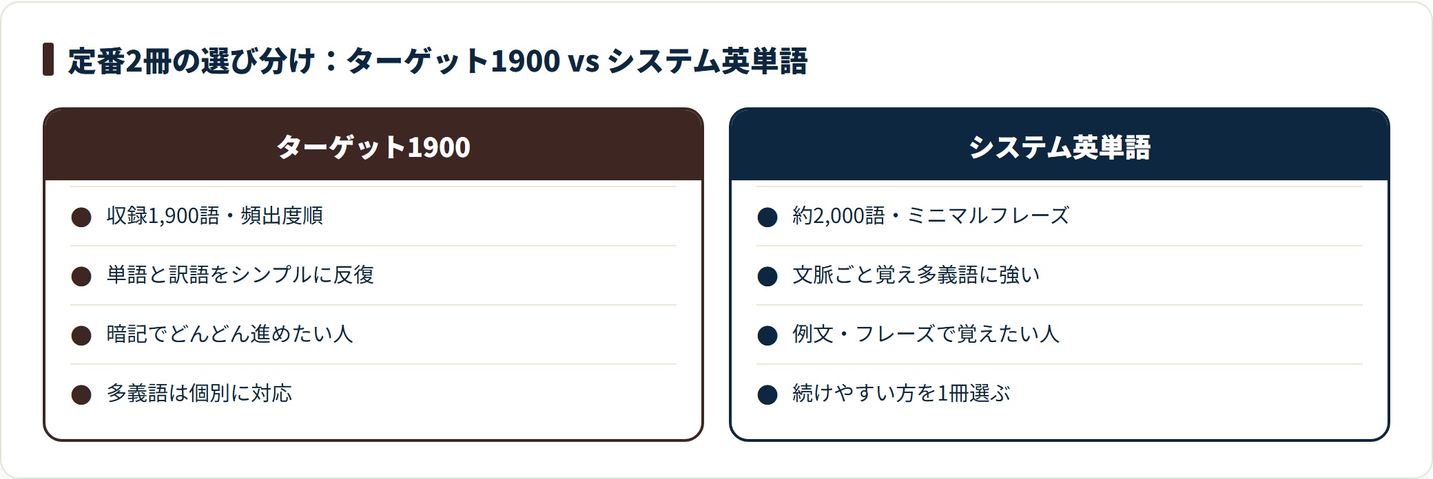 ターゲット1900とシステム英単語の特徴を2列で比較したカード図。