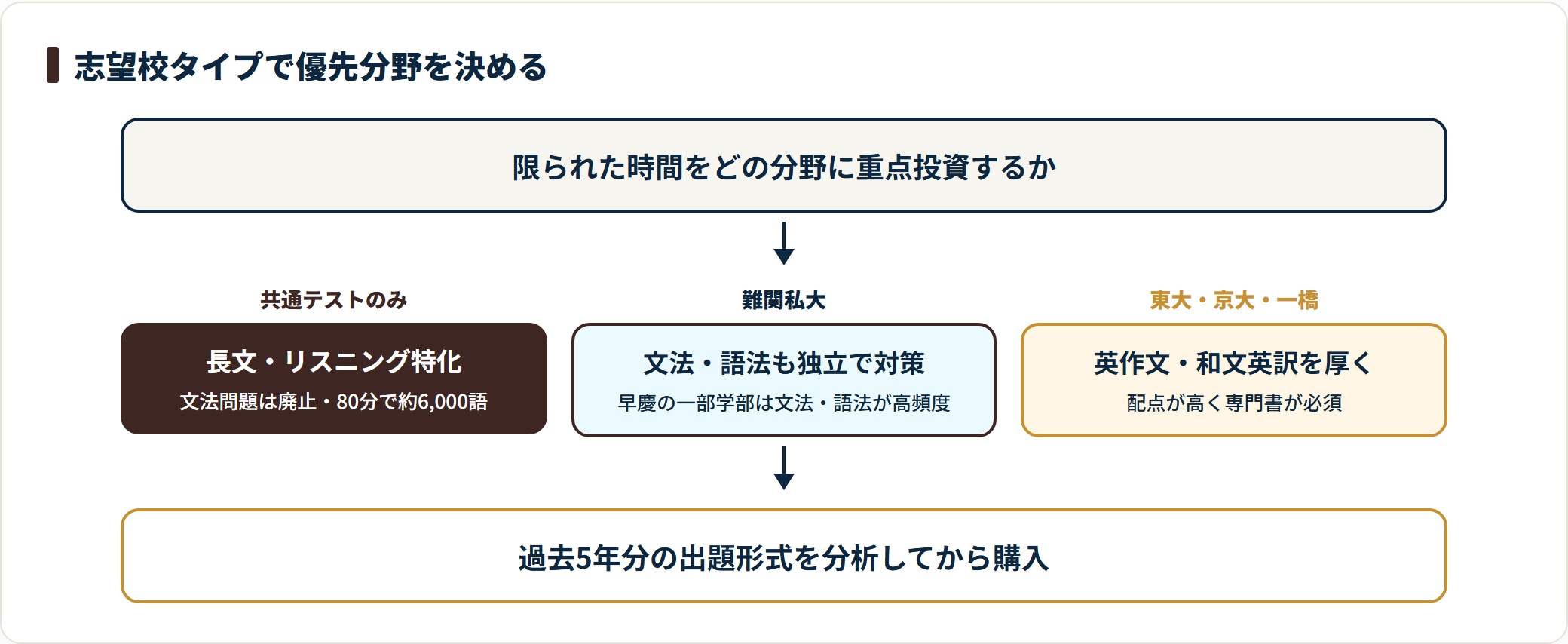 志望校タイプ別に英語の優先分野を振り分ける判定フロー図。