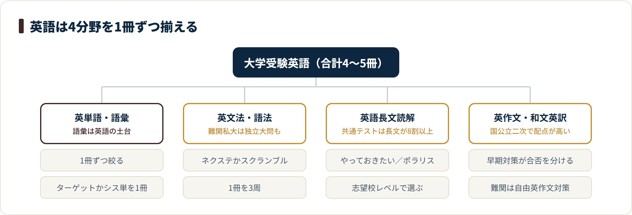 大学受験英語を単語・文法・長文・英作文の4分野に分けたツリー図。