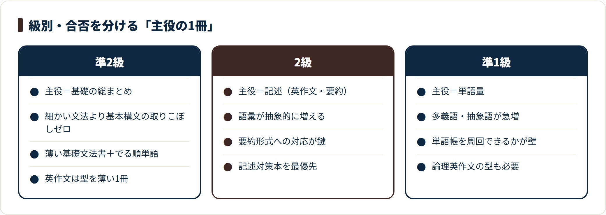 英検の各級で合否を分ける主役の1冊が、準2級は基礎文法、2級は記述、準1級は単語量と変わることを対比した図