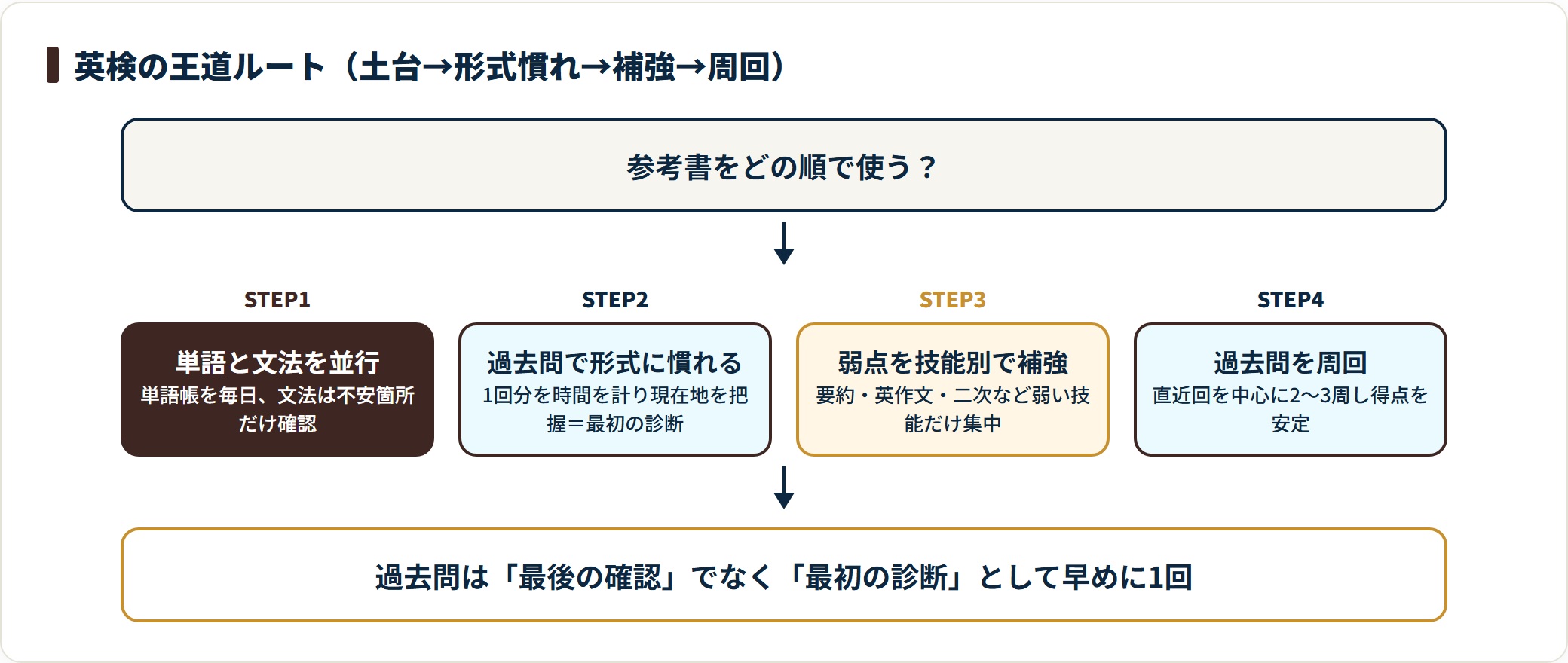 英検学習を、単語文法の並行、過去問で形式に慣れる、弱点の技能別補強、過去問周回の4ステップで進めるルート図