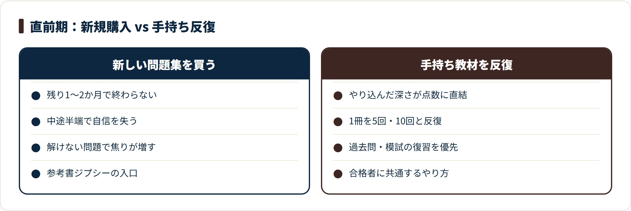 受験直前の新しい問題集購入と手持ち教材反復を2列で比較したカード図。