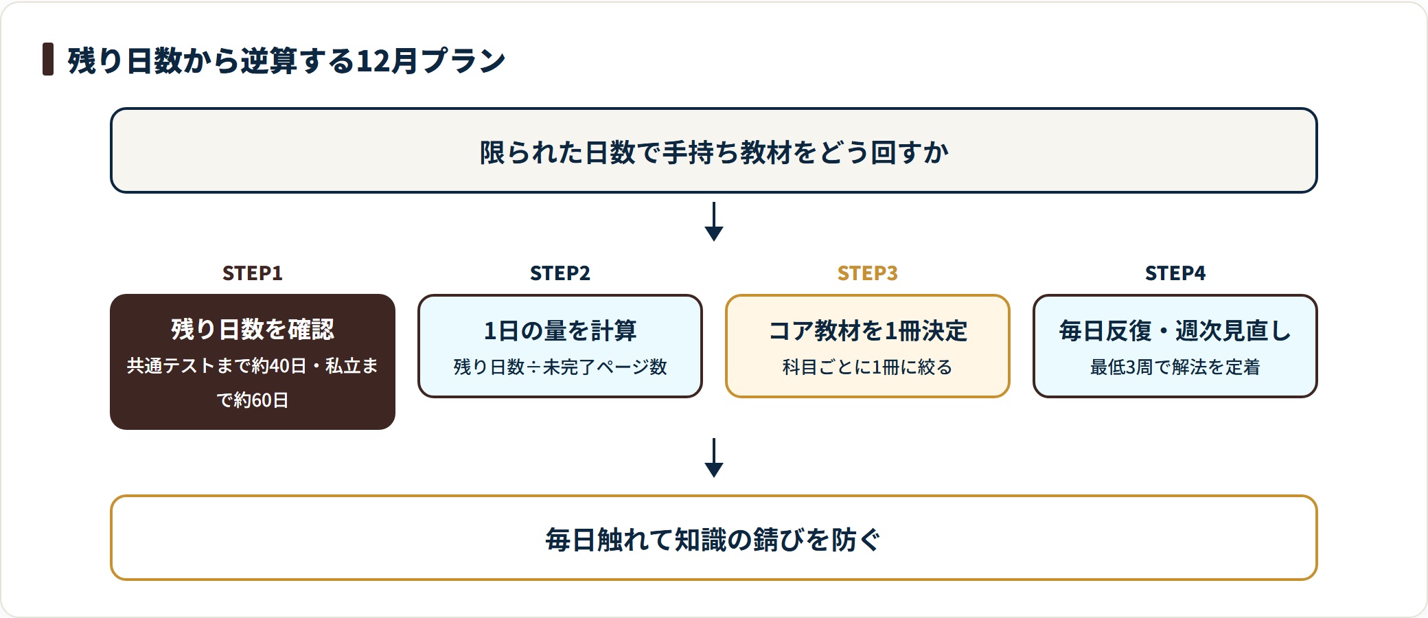 受験直前12月の残り日数から逆算する学習プランの流れ図。