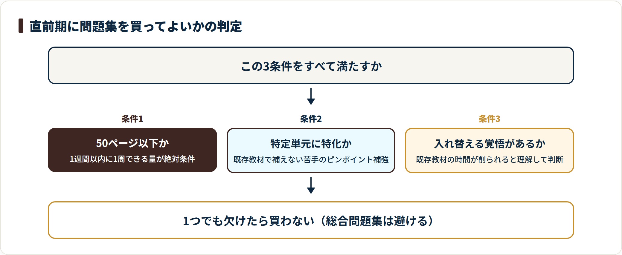 直前期に新しい問題集を買ってよいかを3条件で判定するフロー図。