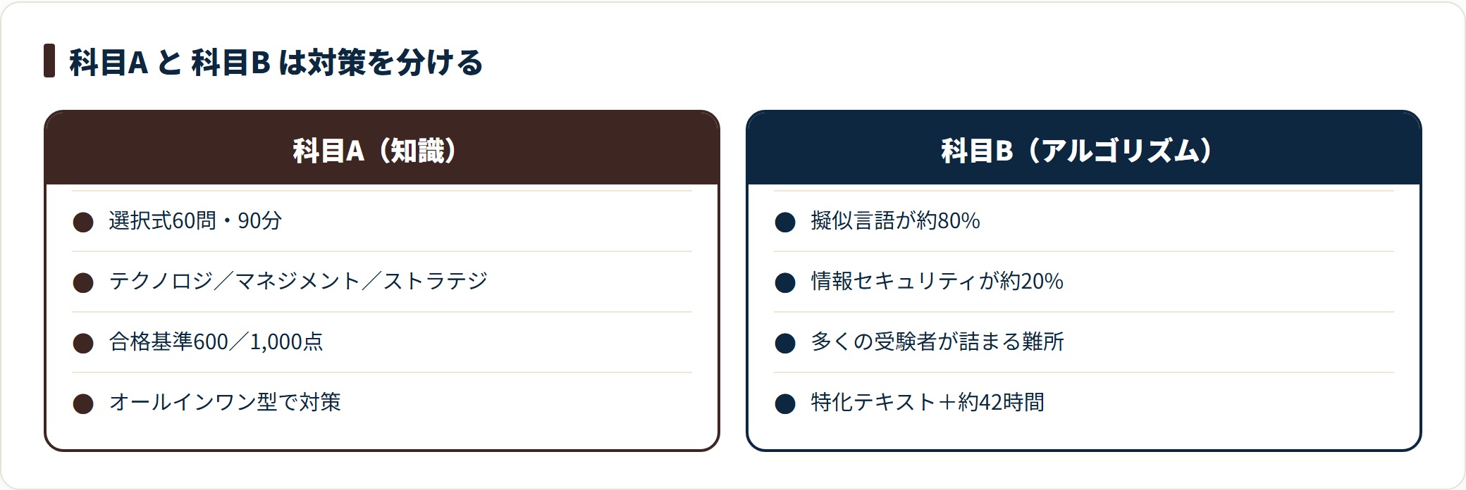 基本情報技術者の科目Aと科目Bの対策の違いを2列で比較したカード図。
