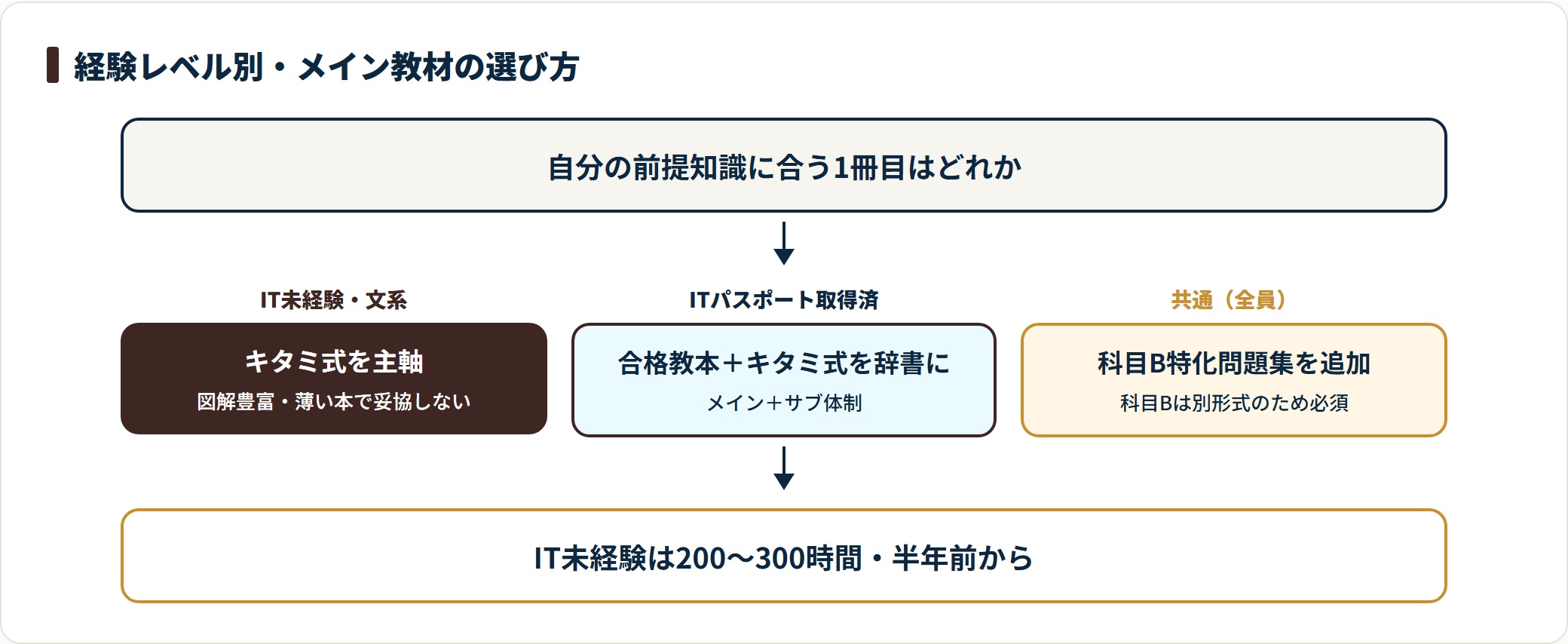 経験レベル別に基本情報技術者のメイン教材を振り分ける判定フロー図。