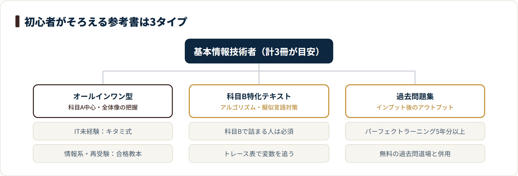 基本情報技術者の参考書を3タイプに分類したツリー図。