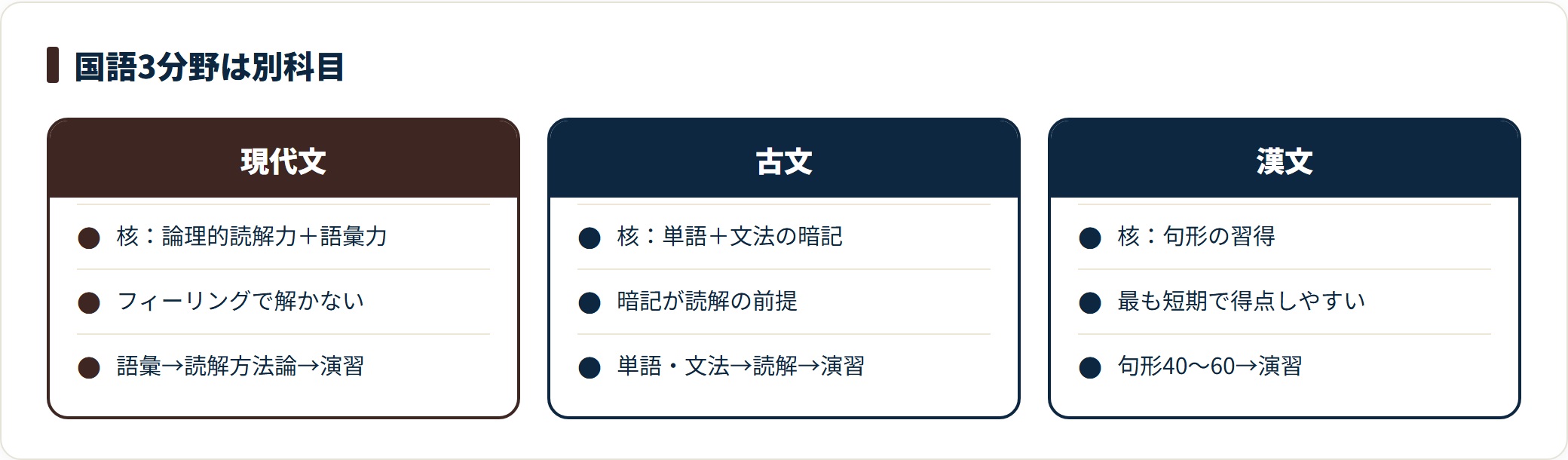 国語は現代文が論理的読解と語彙、古文が単語と文法の暗記、漢文が句形習得と、分野ごとに核が違う。