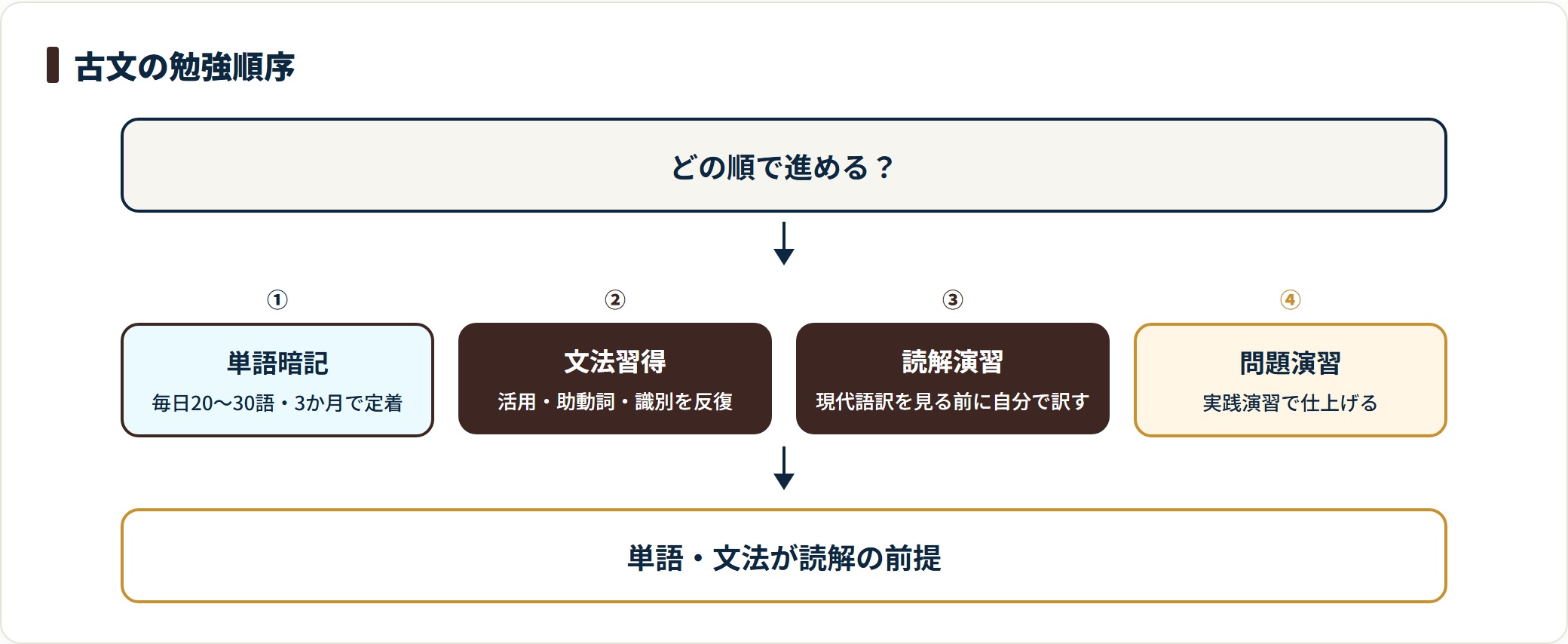 古文の勉強順序は単語暗記、文法習得、読解演習、問題演習の4段階。