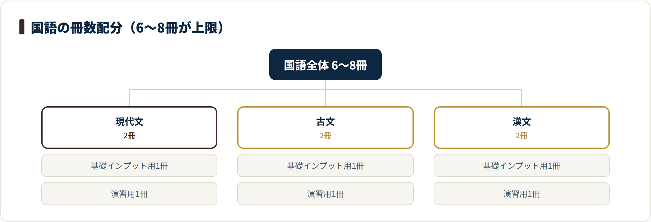 国語は各分野で基礎インプット1冊と演習1冊、全体で6〜8冊に絞り1冊を3周する。