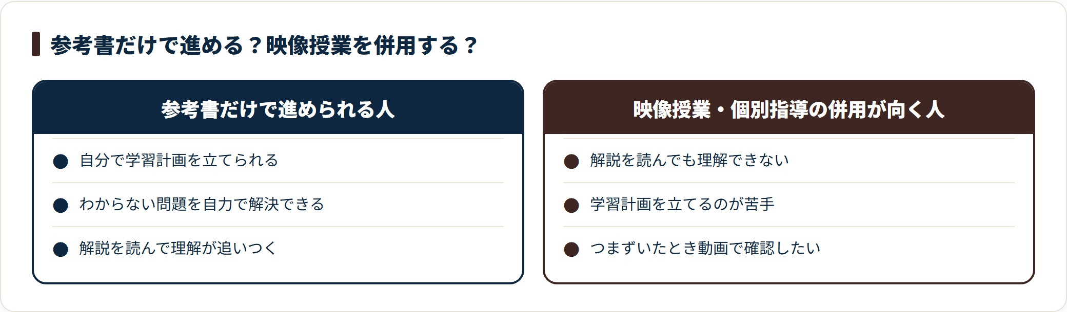 計画立てと自力解決ができれば参考書中心、解説が理解できず計画が苦手なら映像授業併用が向く。