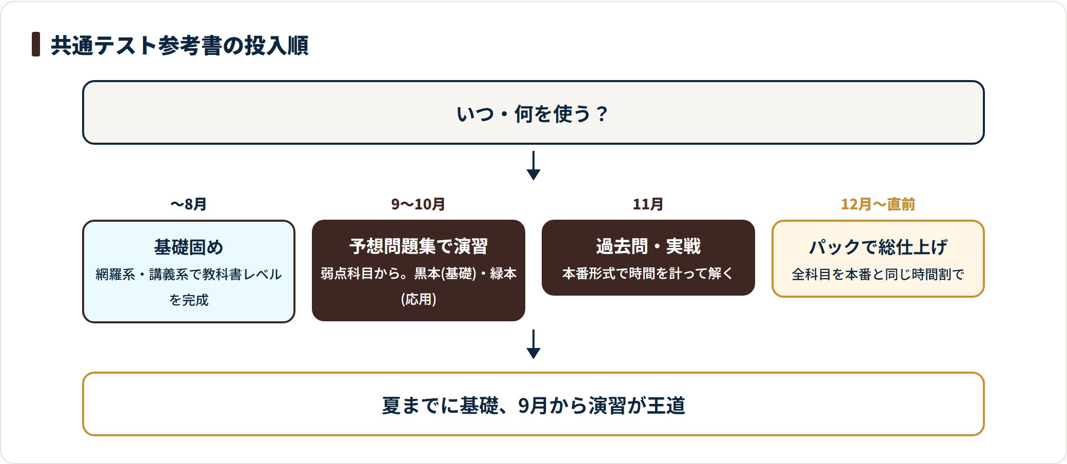 共通テスト参考書を8月まで基礎、9〜10月に予想問題集、11月に過去問、12月以降にパックで進める投入順。