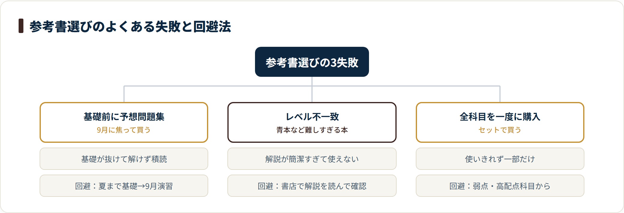 参考書選びの3失敗は基礎前の予想問題集購入、レベル不一致、全科目一括買いで、それぞれ回避法がある。