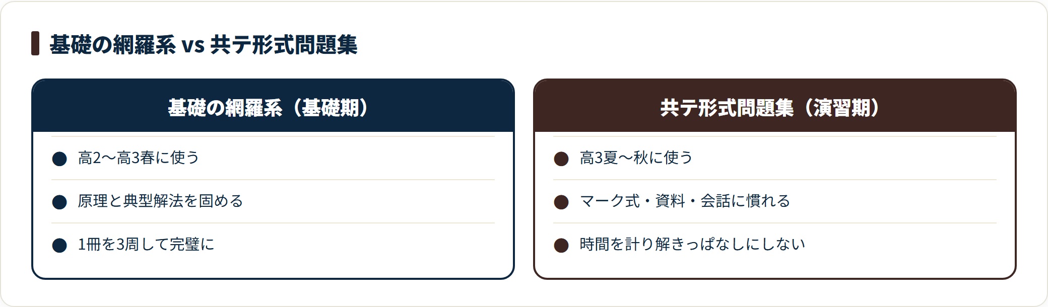 基礎期は網羅系で原理と典型を固め、演習期は共テ形式問題集で時間と形式に慣れる。