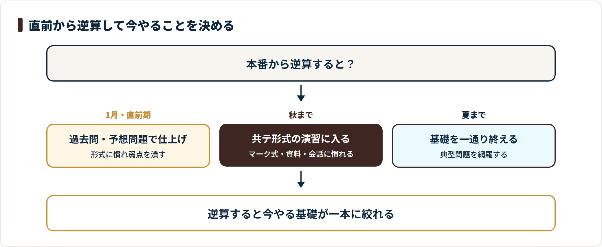 共通テスト対策は1月直前の仕上げから逆算し、秋までに演習、夏までに基礎を終える計画で進める。
