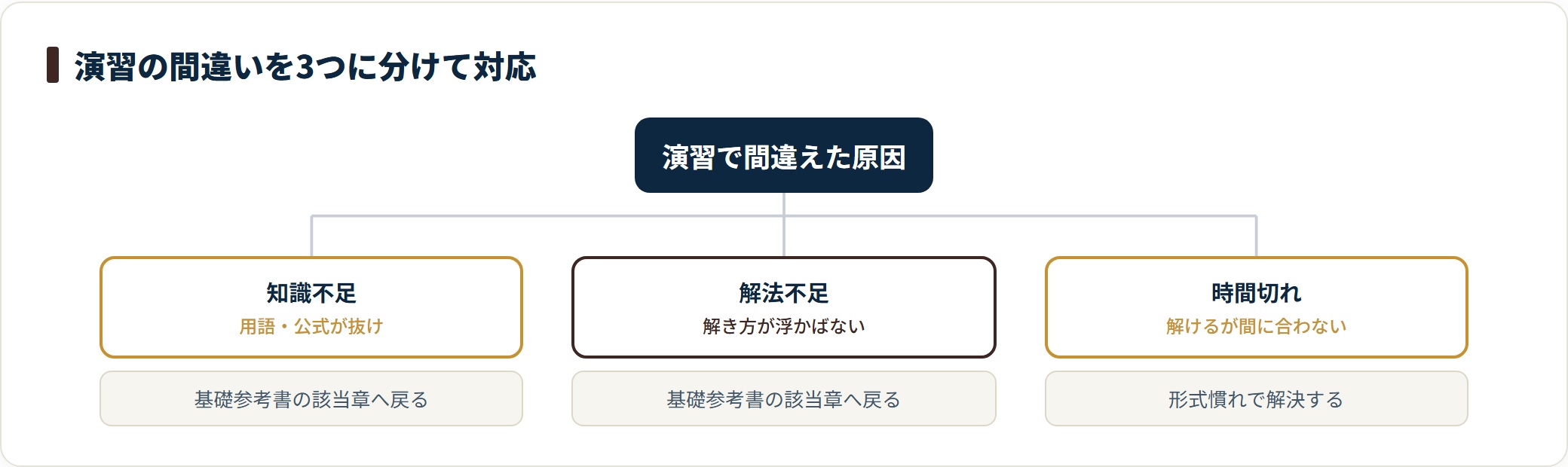 演習の間違いは知識不足・解法不足・時間切れに分類し、知識と解法は基礎に戻り時間切れは形式慣れで解決する。