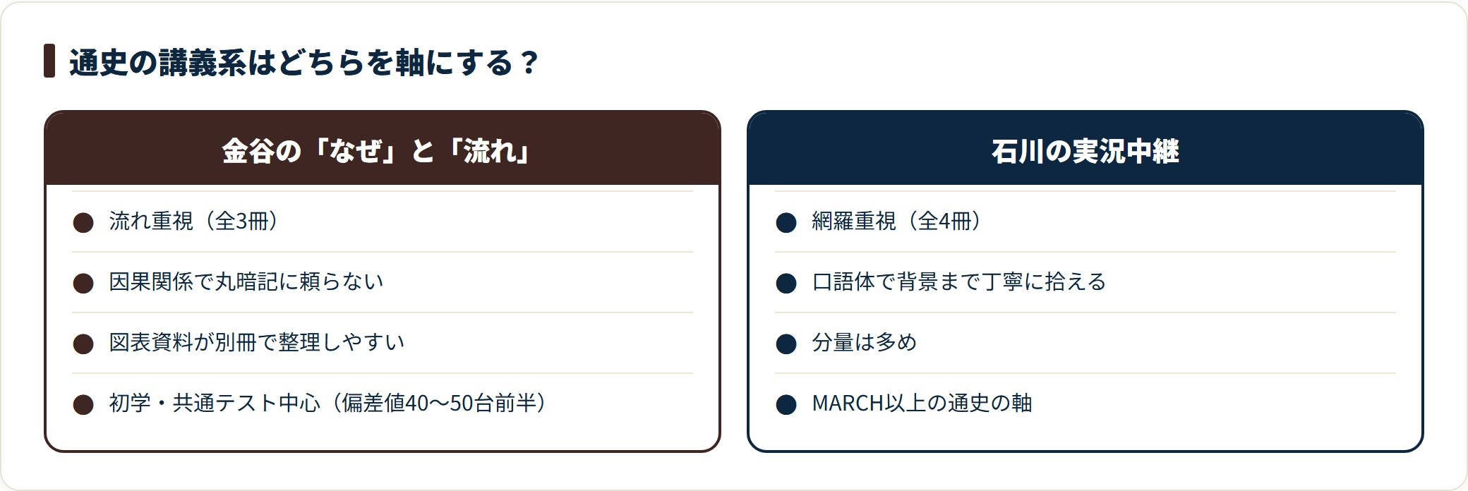 日本史講義系の金谷と石川を、流れ重視で初学向きか網羅重視でMARCH以上向きかで対比した図