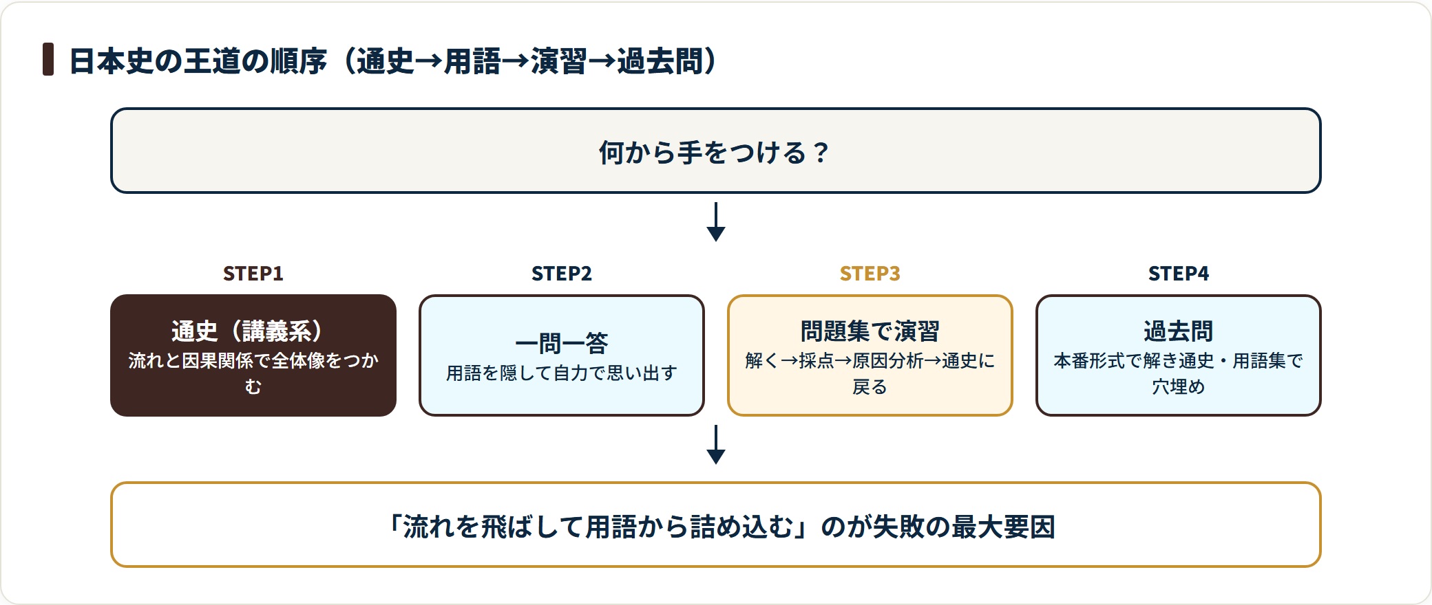 日本史学習を、通史・一問一答・問題集・過去問の順に進め、流れを飛ばさないことを示したルート図