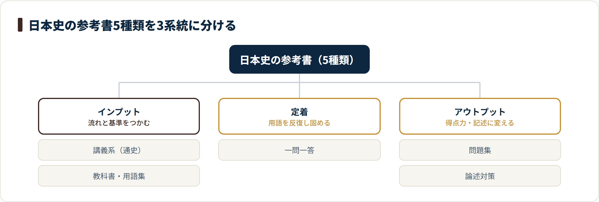 日本史の参考書5種類を、インプットの講義系と用語集、定着の一問一答、アウトプットの問題集と論述対策の3系統に分類した図
