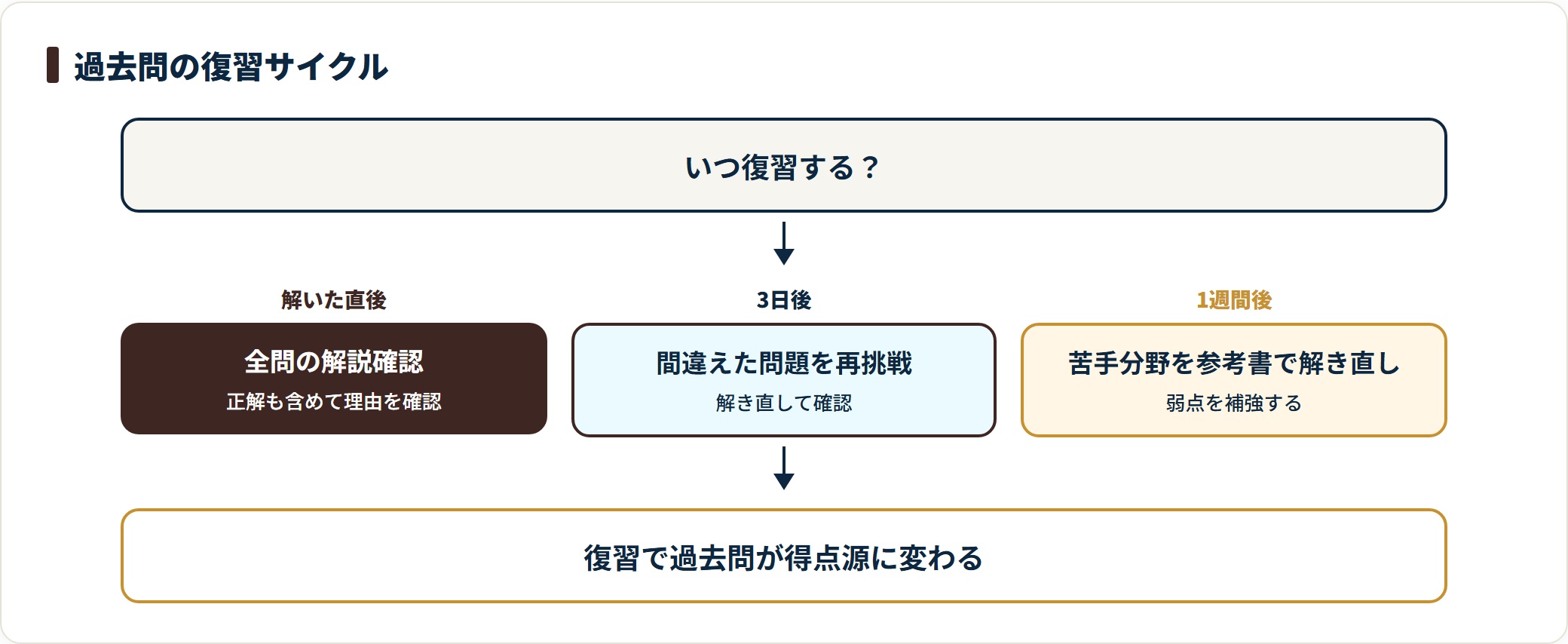 過去問は解いた直後に全問確認、3日後に間違いを再挑戦、1週間後に苦手分野を参考書で解き直す。
