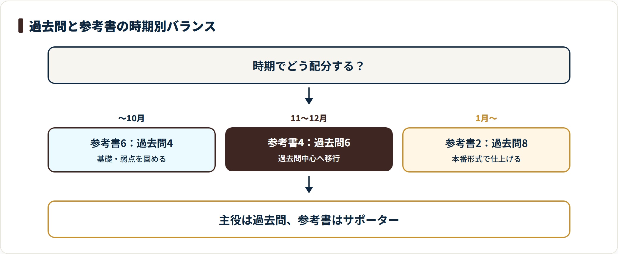過去問と参考書の時間配分は10月まで6対4、11〜12月に4対6、1月以降は2対8と過去問中心にしていく。