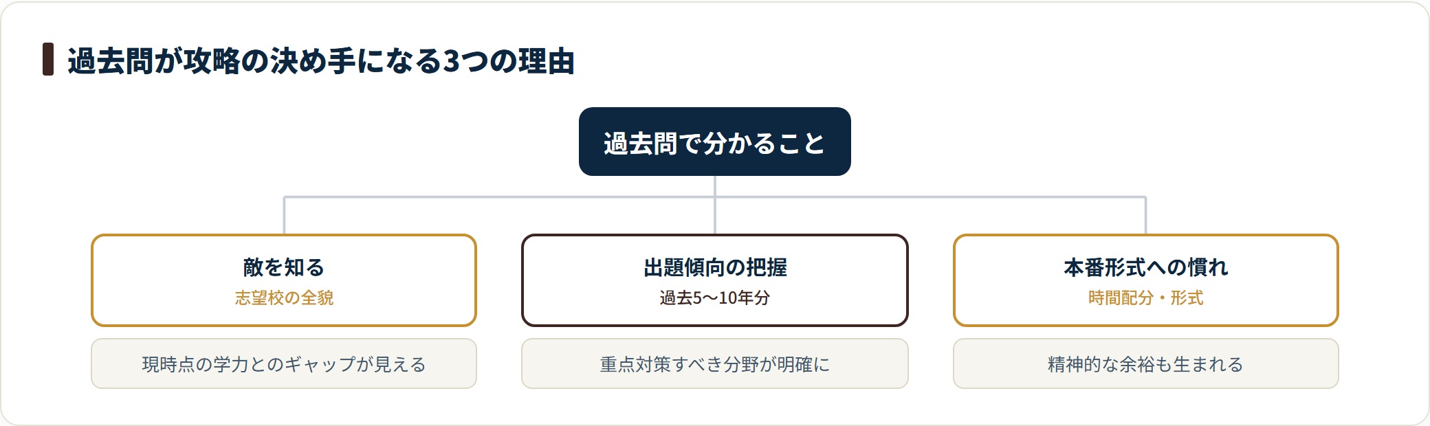 過去問は志望校の全貌を知り、過去5〜10年分で出題傾向を把握し、本番形式に慣れる3つの効果がある。