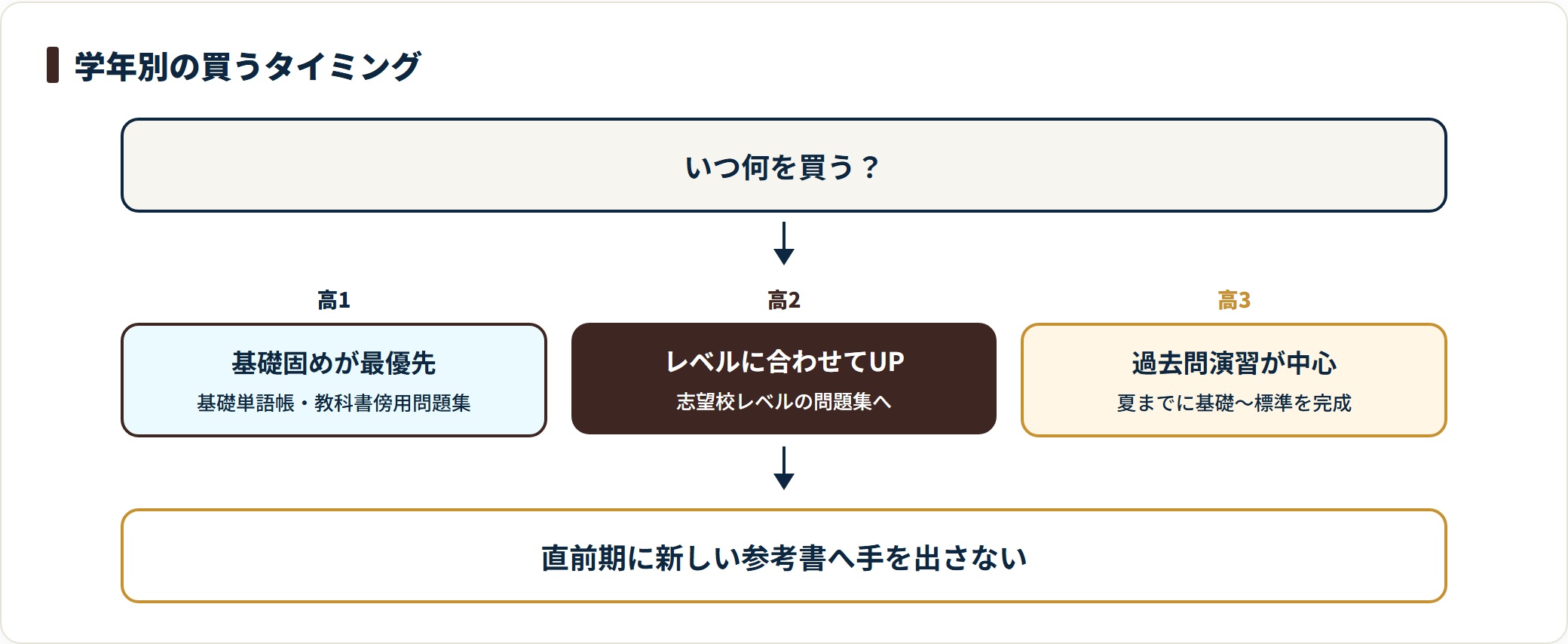 参考書を買うタイミングは高1が基礎固め、高2がレベルに合った問題集、高3が過去問中心。