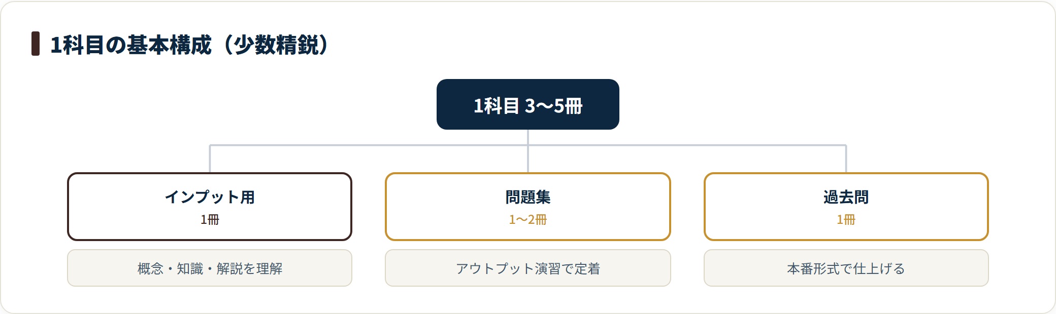 参考書は1科目あたりインプット用1冊、問題集1〜2冊、過去問の3種で3〜5冊に絞るのが基本構成。