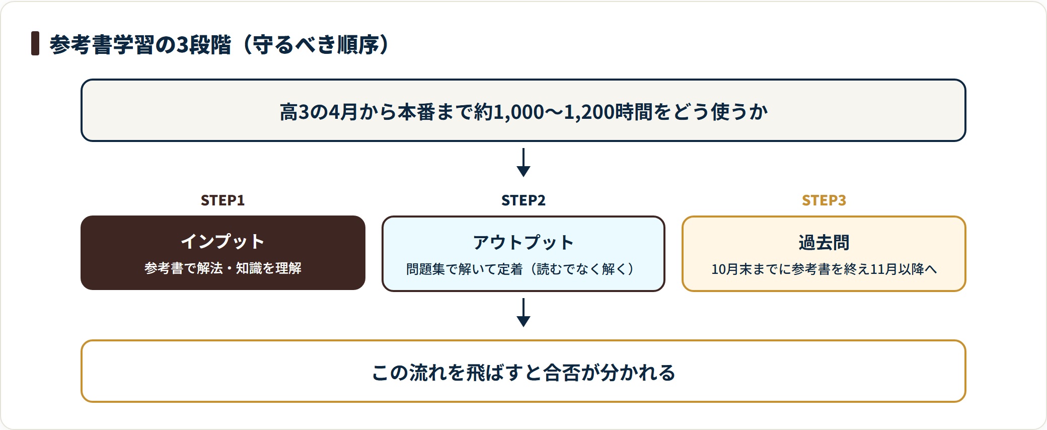 参考書学習をインプット・アウトプット・過去問の3段階で示した流れ図。