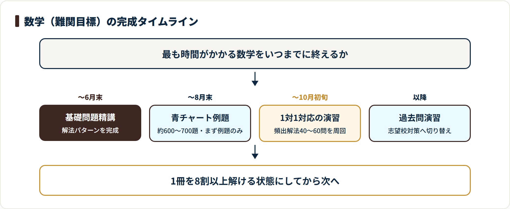 数学の参考書を月ごとの締切とともに並べた完成タイムライン図。