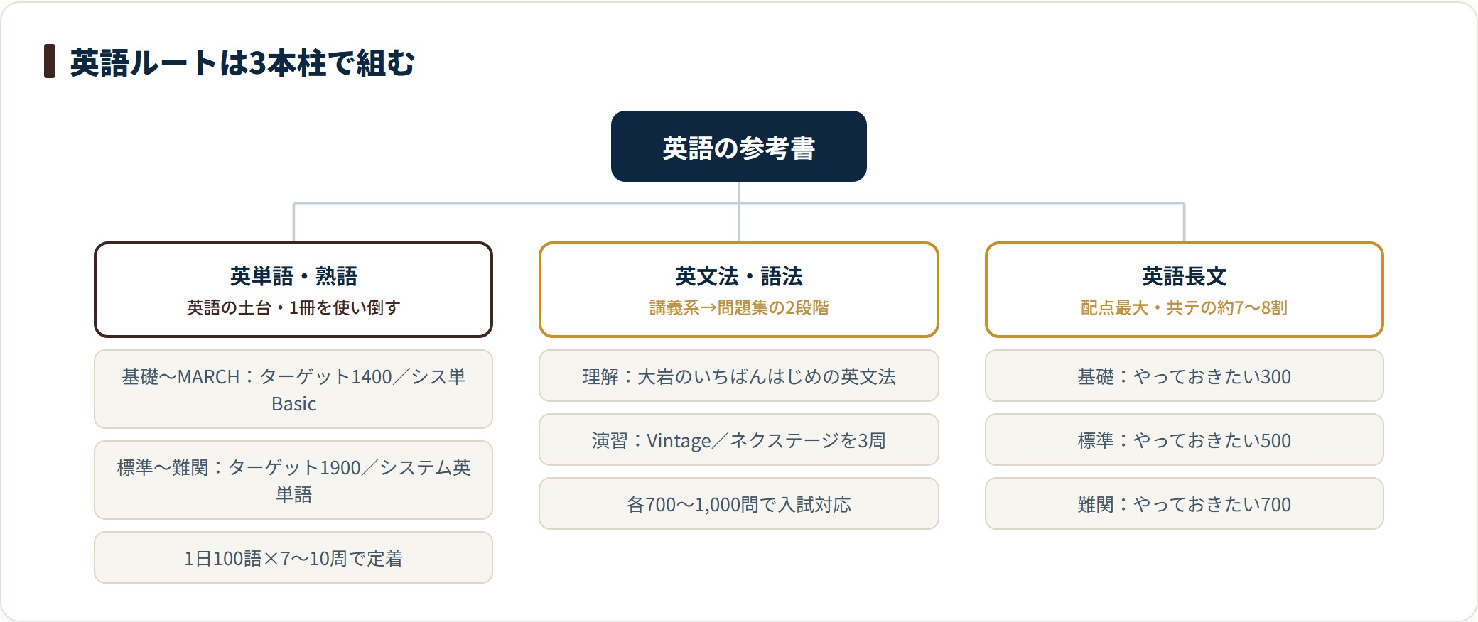 英語の参考書を単語・文法・長文の3本柱に分類したツリー図。