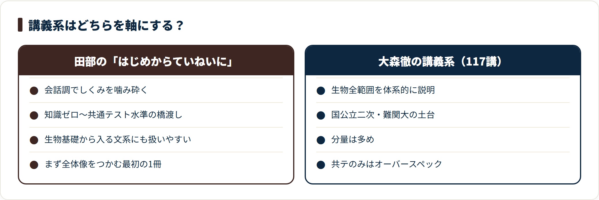 生物講義系の田部と大森を、初学と共通テストの入口か国公立二次と難関大の土台かで対比した図