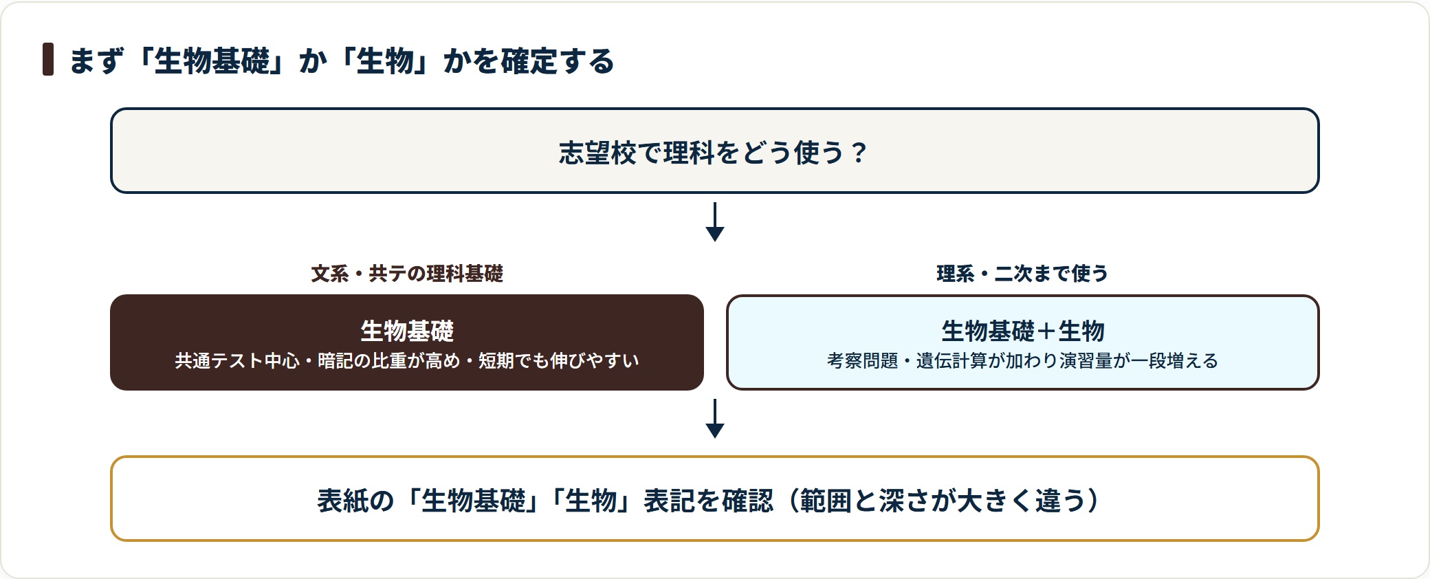 生物の参考書選びで、文系の共通テスト理科基礎は生物基礎、理系の二次利用は生物基礎+生物を選ぶ分岐図