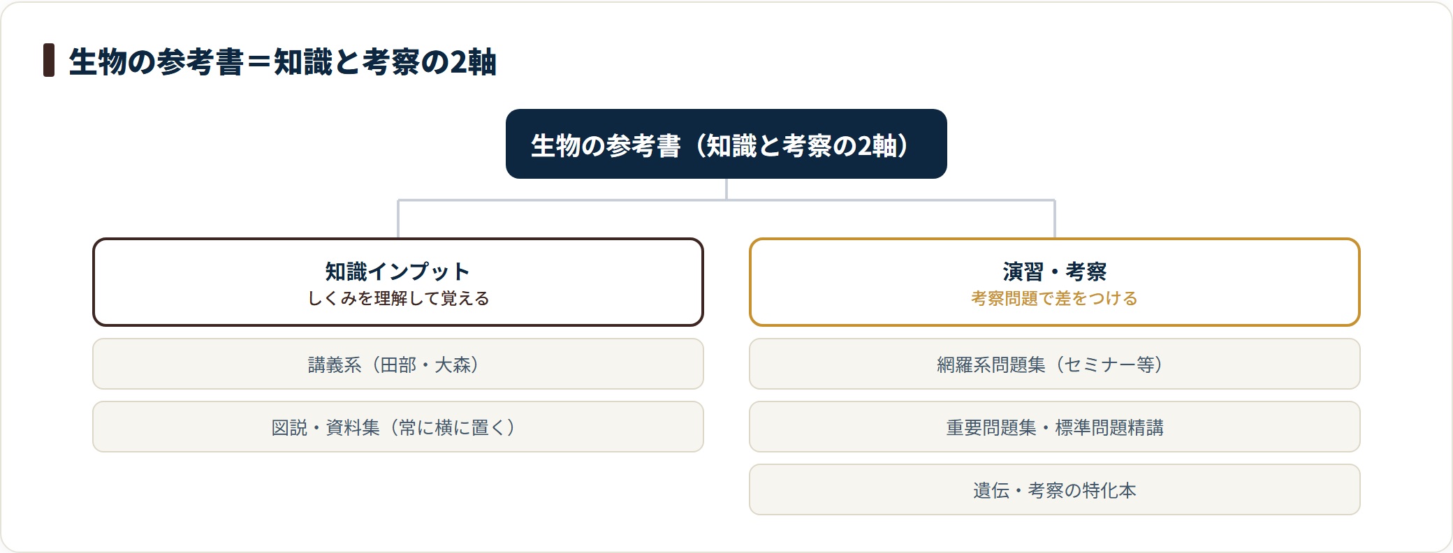 生物の参考書を、講義系と図説の知識インプットと、問題集や特化本の演習・考察の2軸に分類した図