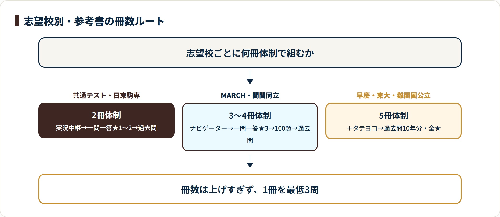 志望校レベル別に世界史参考書の冊数体制を示した判定フロー図。