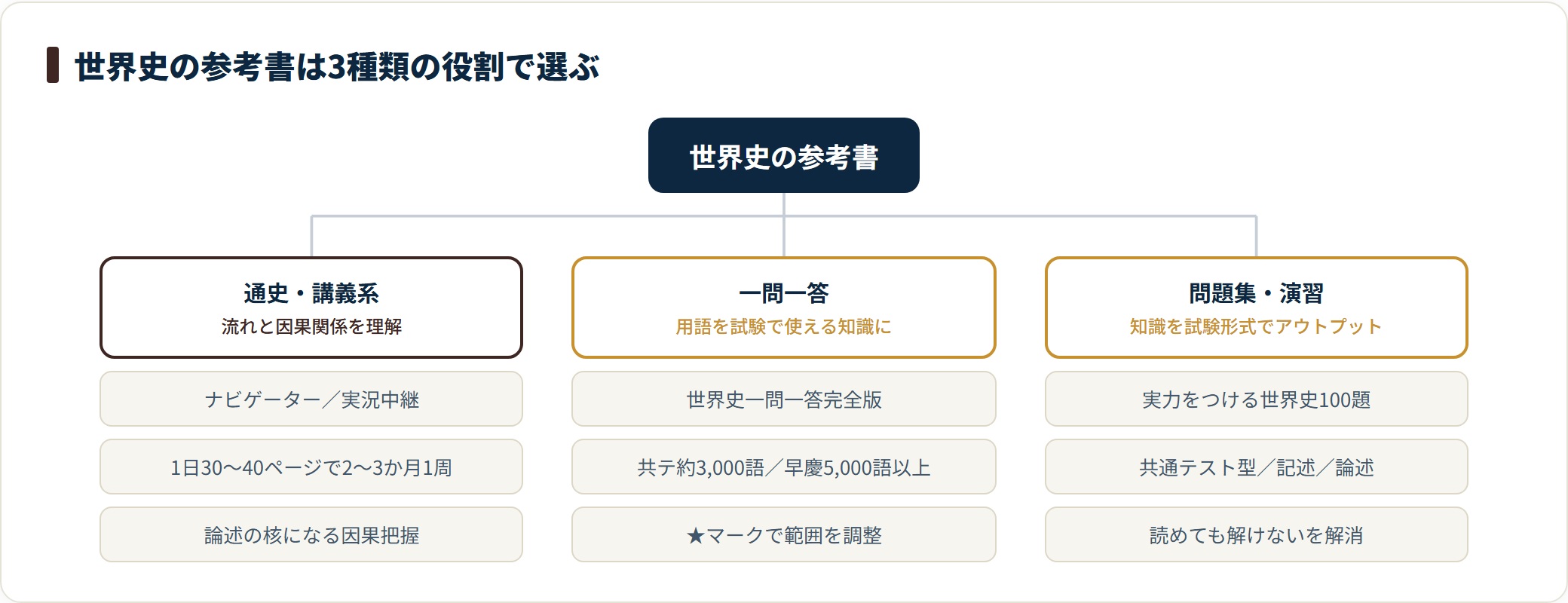 世界史の参考書を通史・一問一答・問題集の3種類に分類したツリー図。