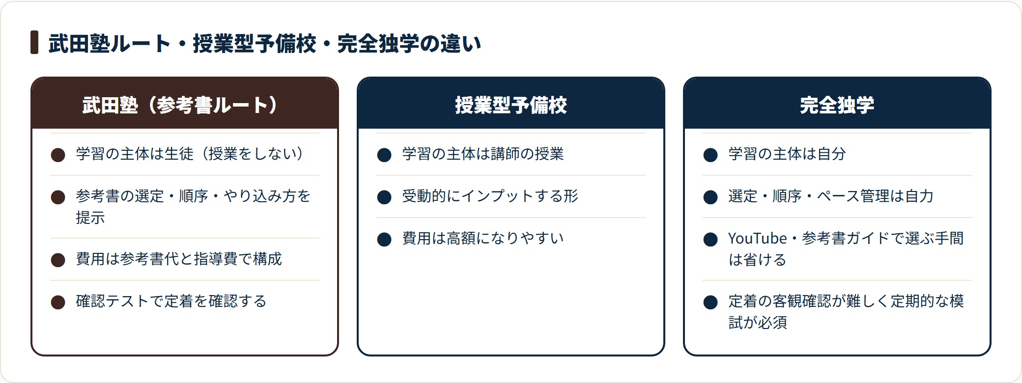 武田塾・授業型予備校・完全独学を、学習の主体と費用の構成、定着確認の方法で比べた図。