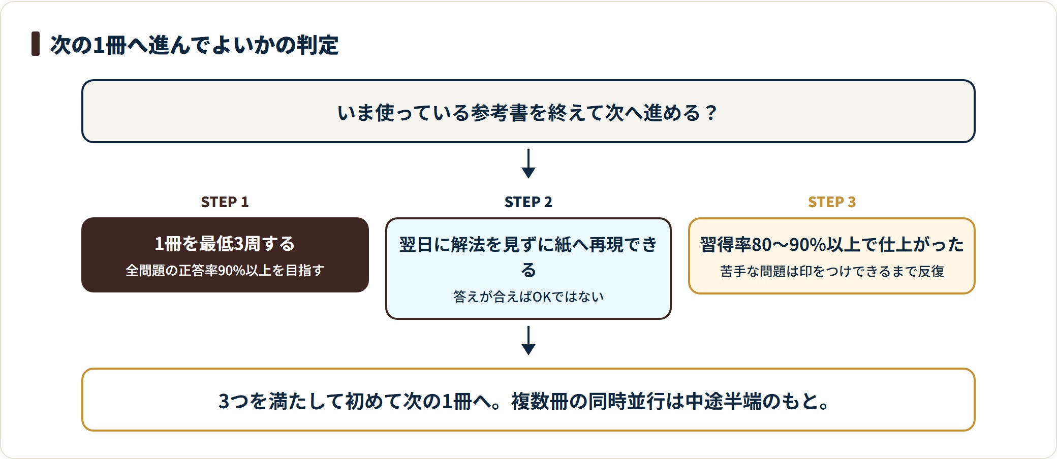 参考書を次へ進める判定基準を、3周・翌日の再現・習得率80〜90%の3ステップで示した図。