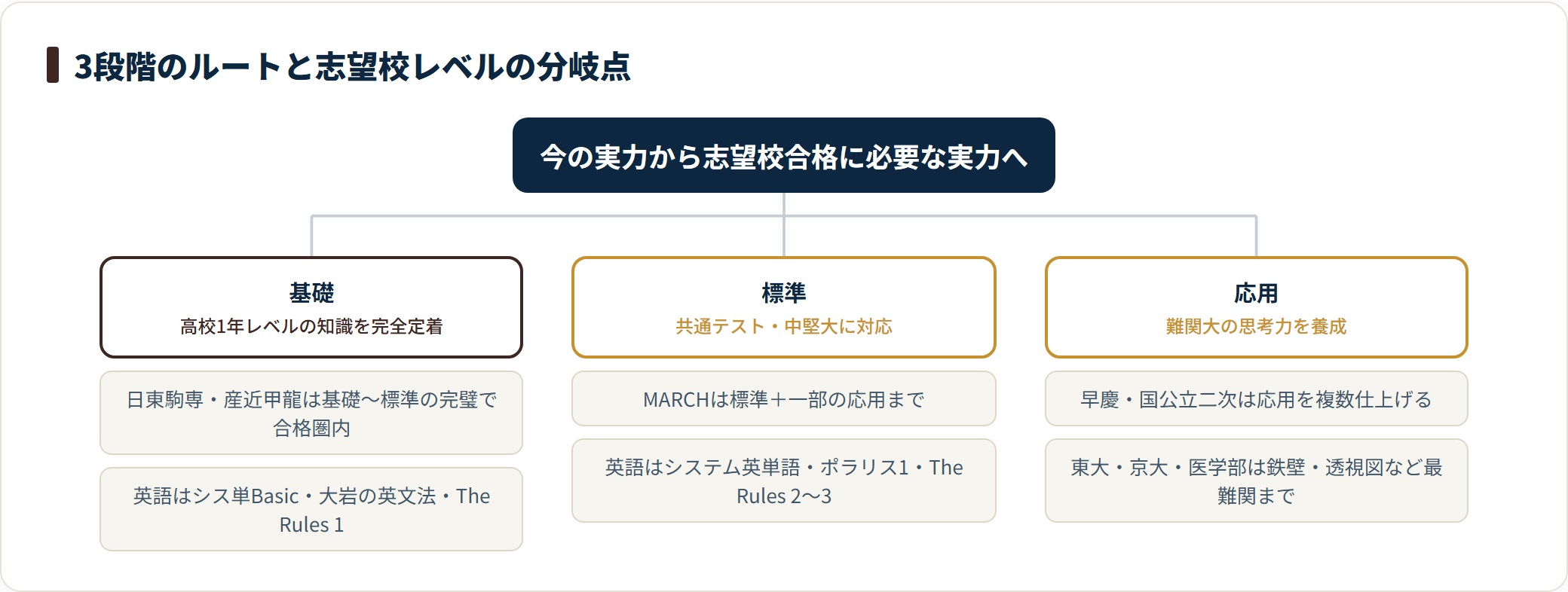 武田塾の参考書ルートの基礎・標準・応用の3段階と、日東駒専・MARCH・早慶や東大京大それぞれの到達段階を示した分類図。