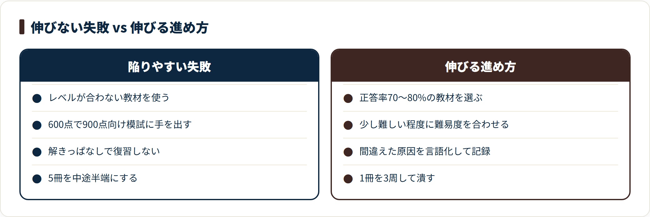 TOEIC学習の失敗パターンと正しい進め方を2列で比較したカード図。
