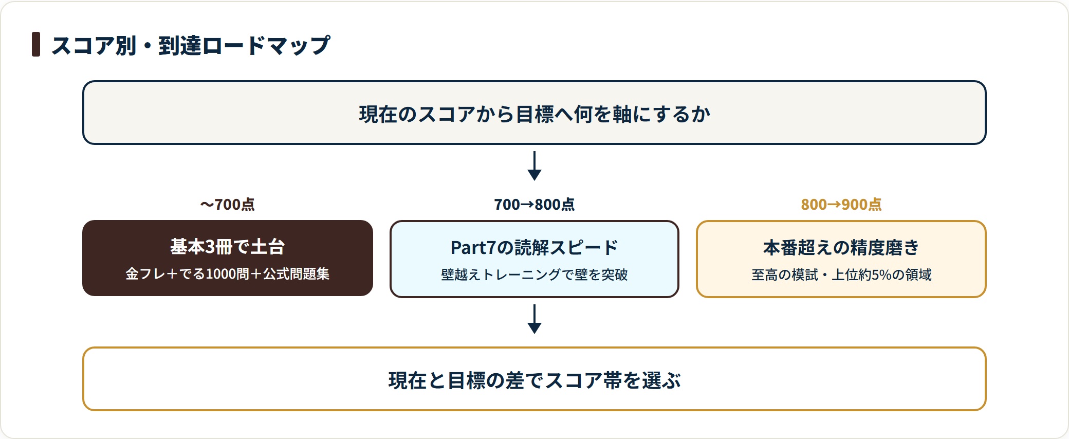 TOEIC700・800・900点の到達ロードマップを段階で示した流れ図。