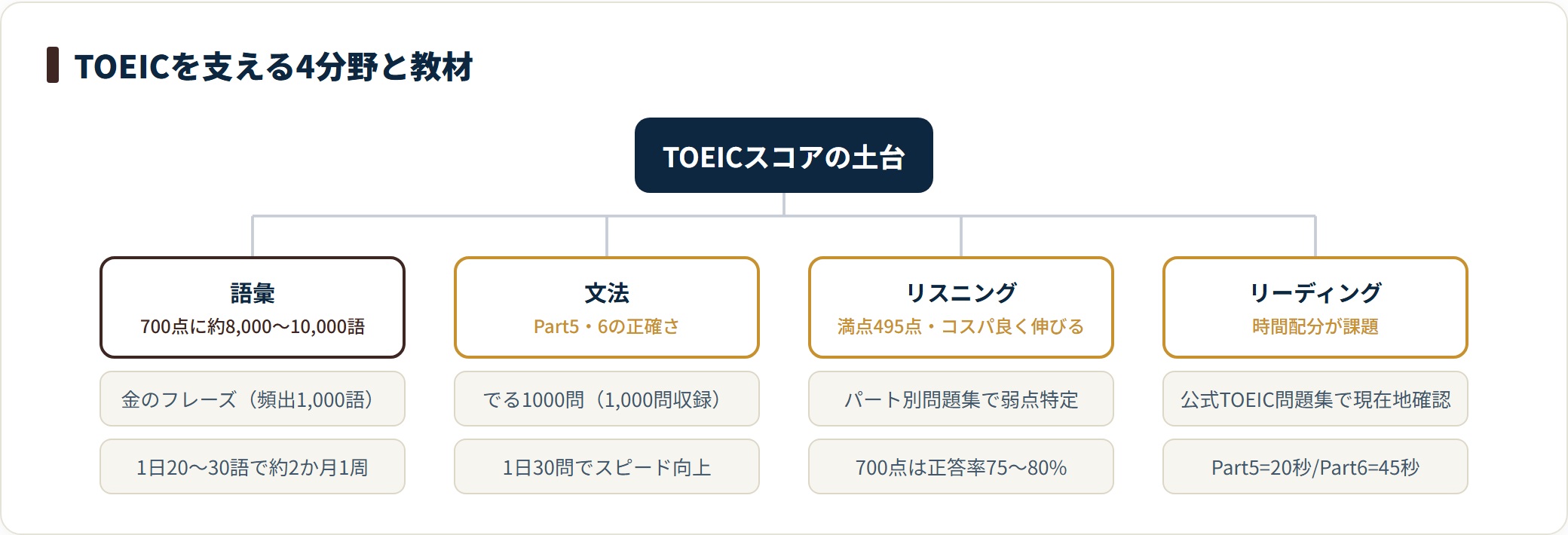 TOEICを支える語彙・文法・リスニング・リーディングの4分野を示したツリー図。