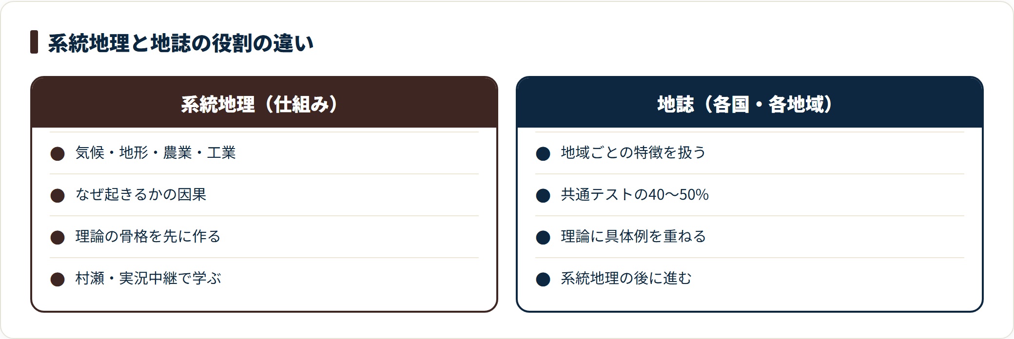 地理の系統地理と地誌の役割の違いを、扱う内容・出題割合・学ぶ順番で比較した図。