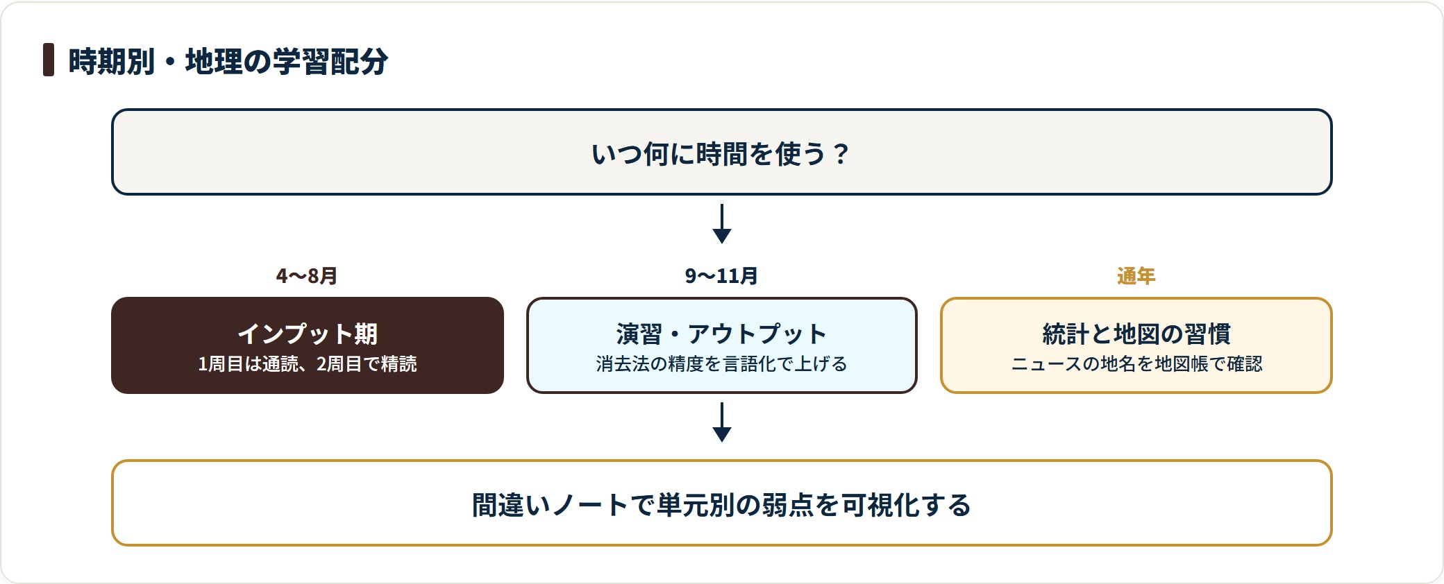 地理の学習配分を、4〜8月のインプット期・9〜11月の演習期・通年の習慣に分けて示した図。