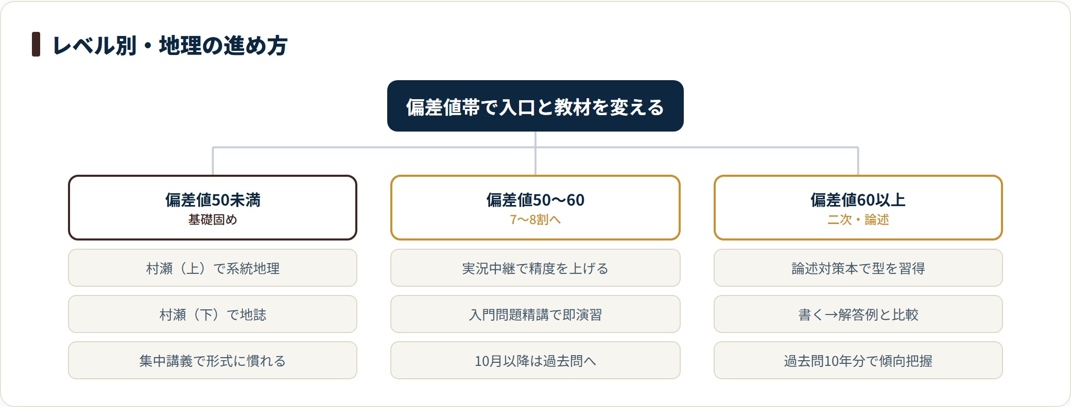 地理の参考書ルートを偏差値50未満・50〜60・60以上の3段階に分けて示した図。