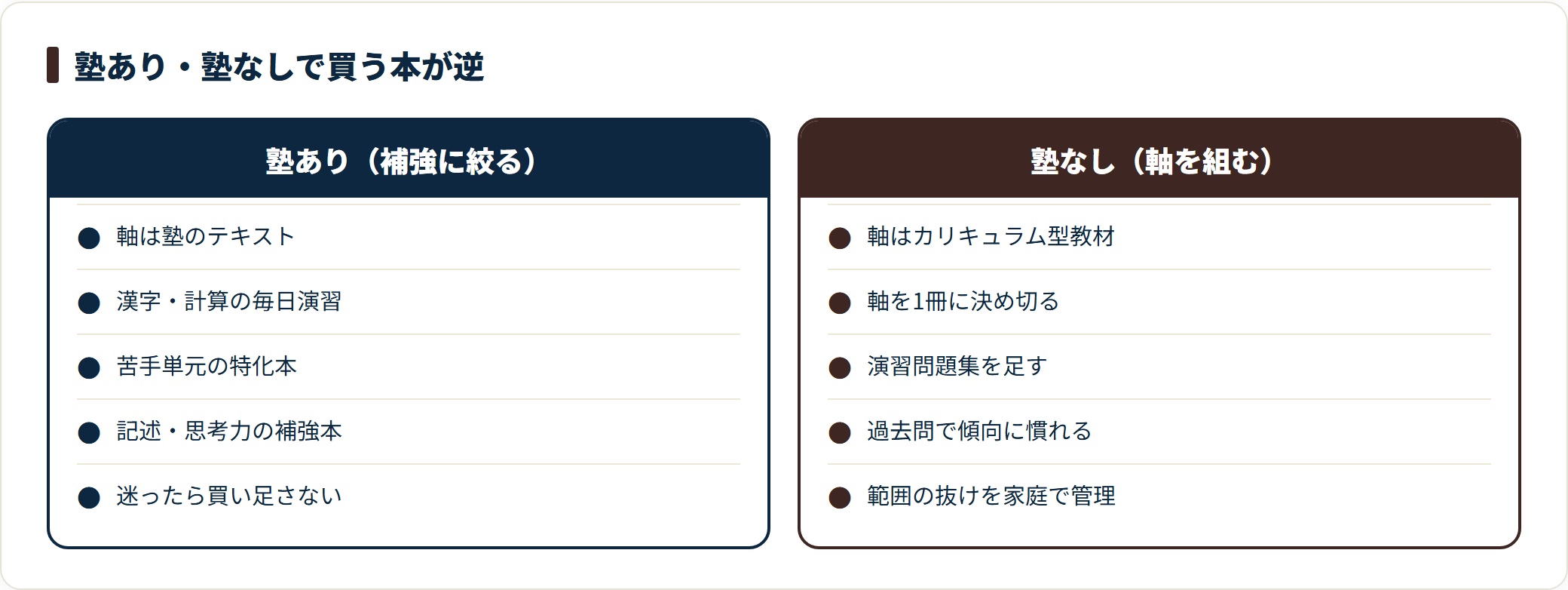 中学受験で塾ありと塾なしでは市販参考書の役割が逆になることを、学習の軸・買う本の種類・注意点で比較した図。